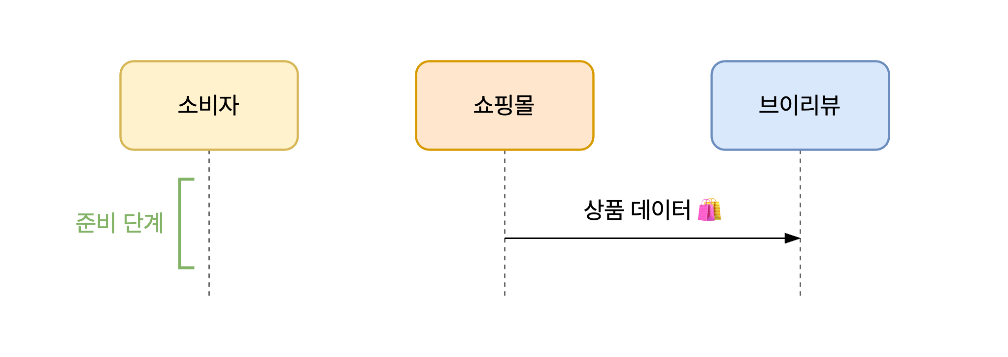 브이리뷰 API 연동 준비 단계