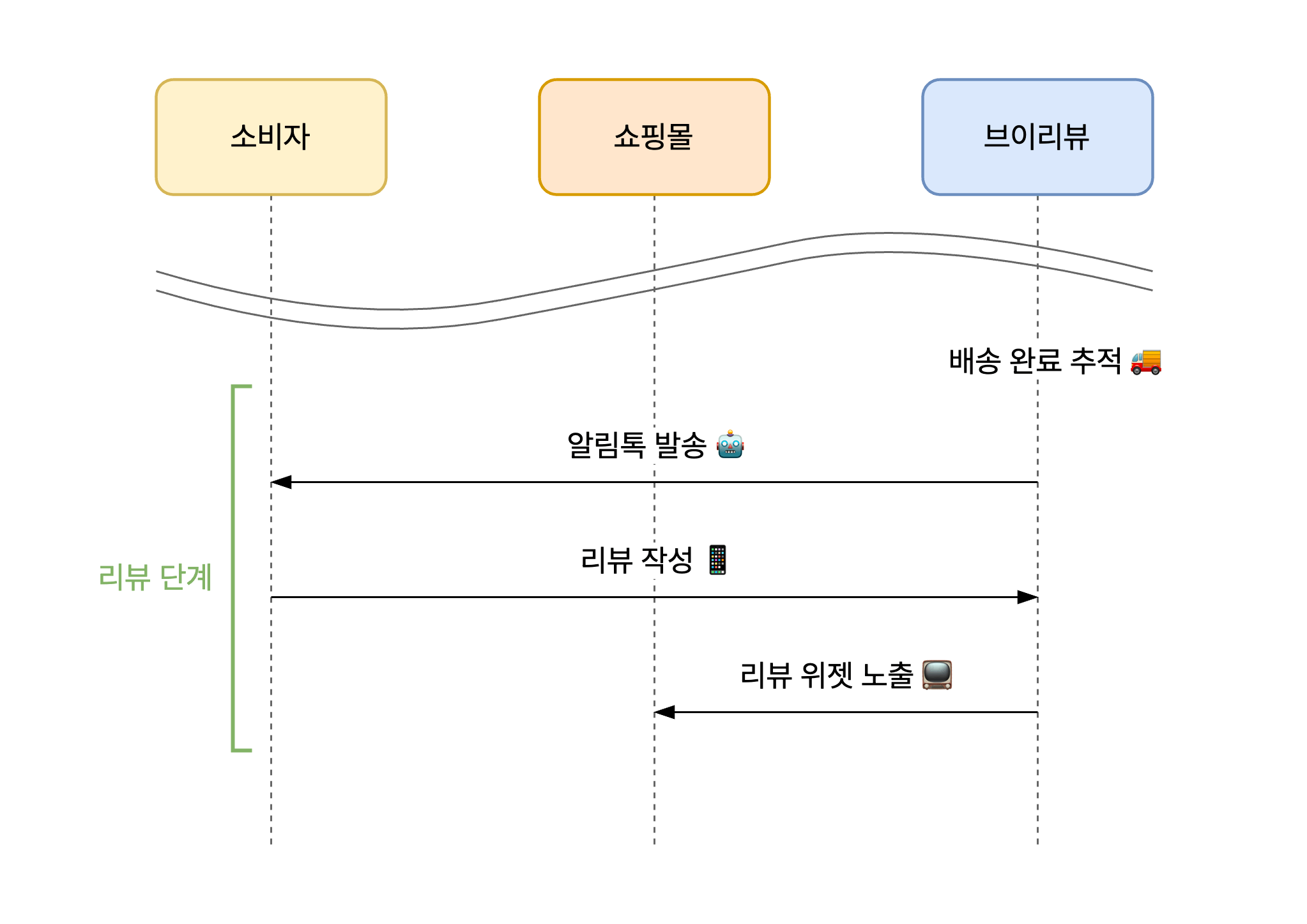 브이리뷰 API 연동 리뷰 단계