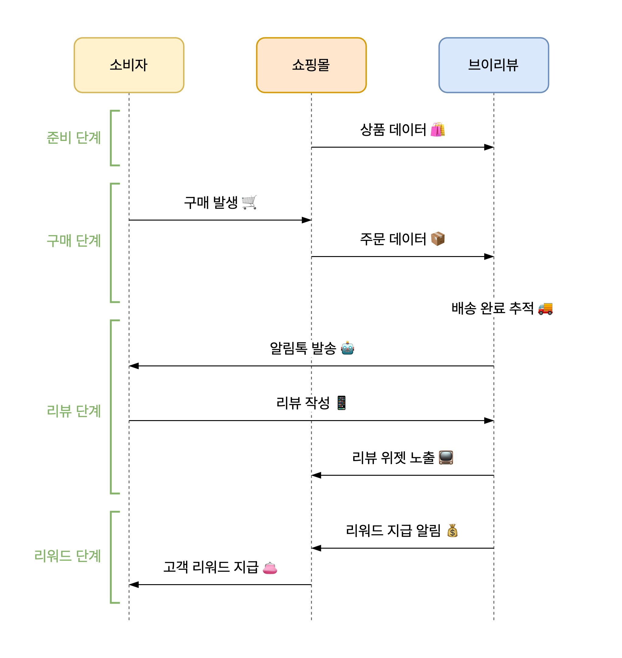 브이리뷰 API 연동 단계